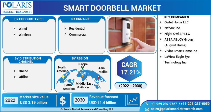 Smart Doorbell Market Share, Size